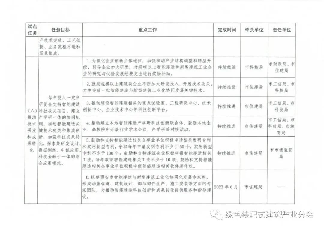 装配式政策|关于印发《西安市智能建造试点三年行动计划(2023～2025年)》的通知
