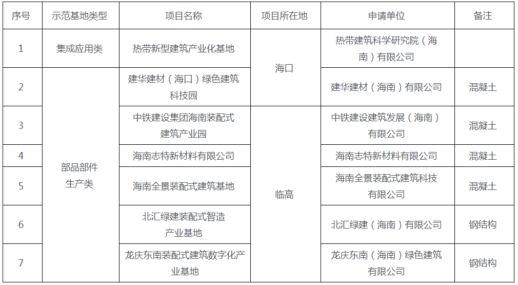 装配式政策|2023年海南省装配式建筑示范基地名单公示