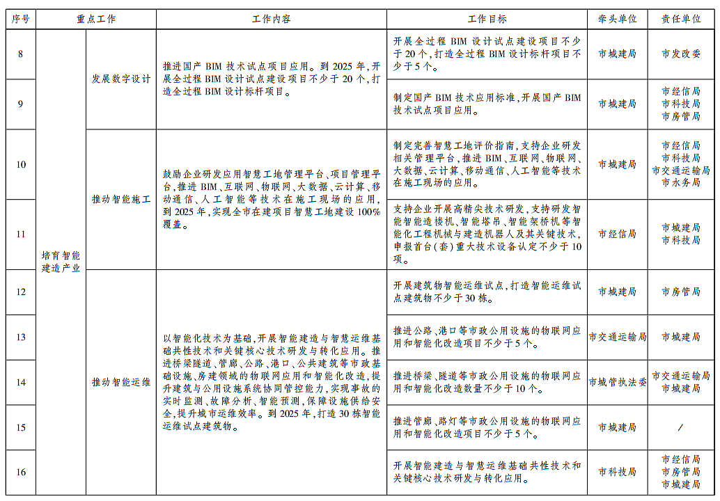 装配式政策|武汉发布智能建造试点城市建设实施方案