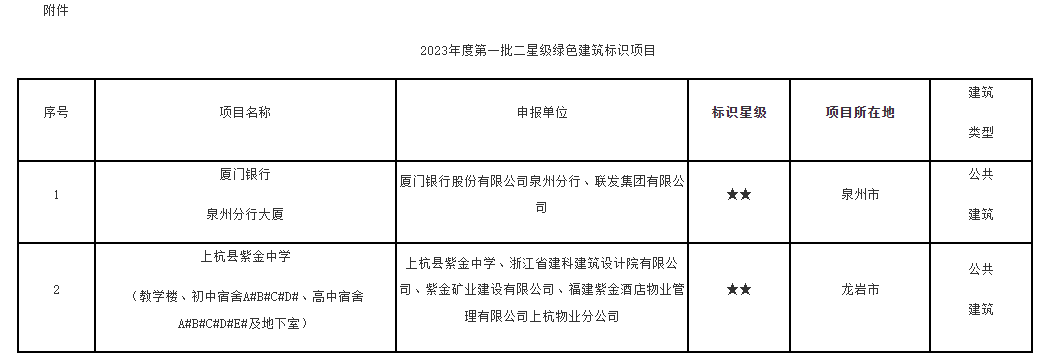 装配式政策|福建公布2023年度第一批二星级绿色建筑标识项目