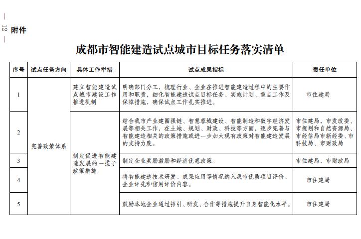 装配式政策|成都市人民政府关于印发成都市智能建造试点城市建设实施方案的通知