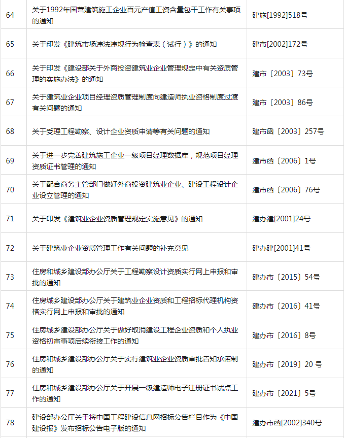 装配式政策|共404项│住房和城乡建设部关于废止和宣布失效部分行政规范性文件的公告
