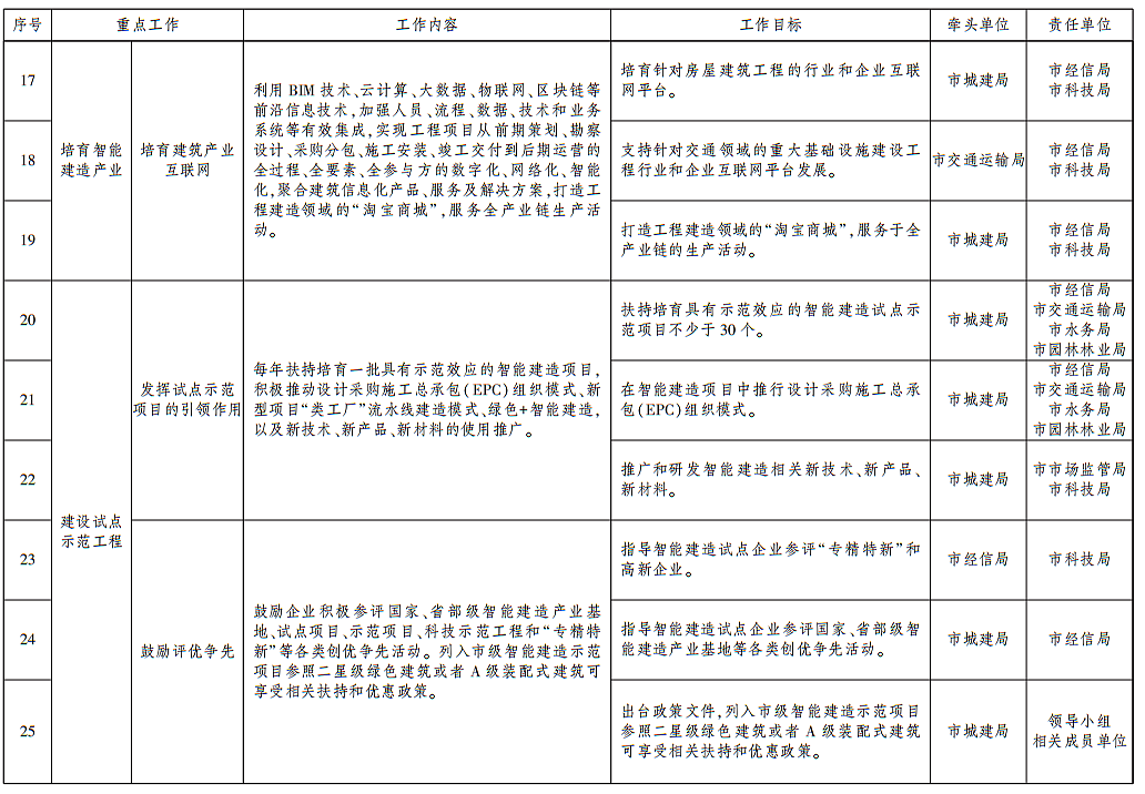装配式政策|武汉发布智能建造试点城市建设实施方案