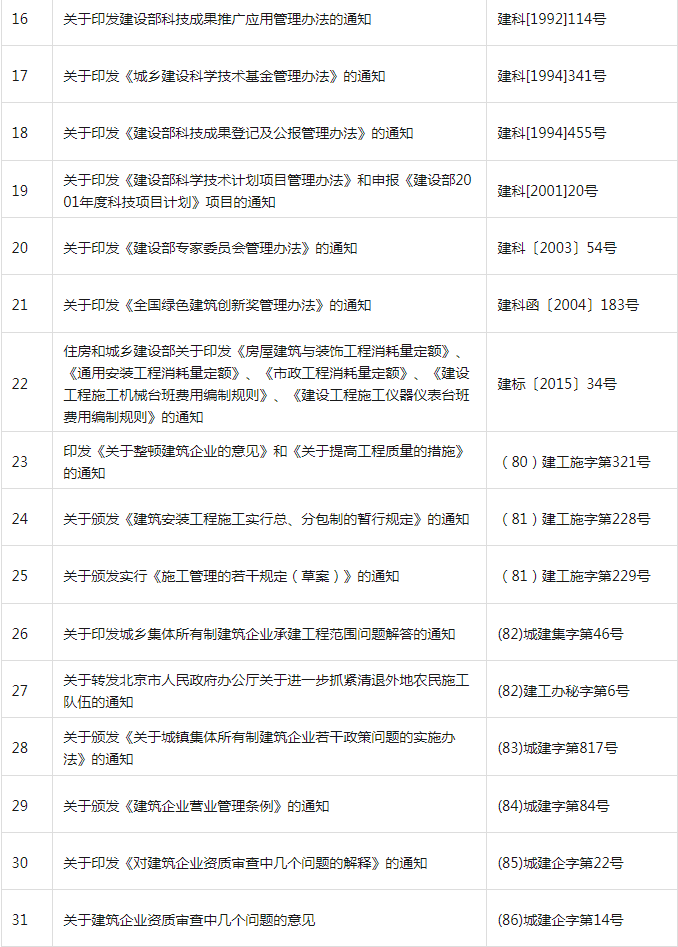 装配式政策|共404项│住房和城乡建设部关于废止和宣布失效部分行政规范性文件的公告