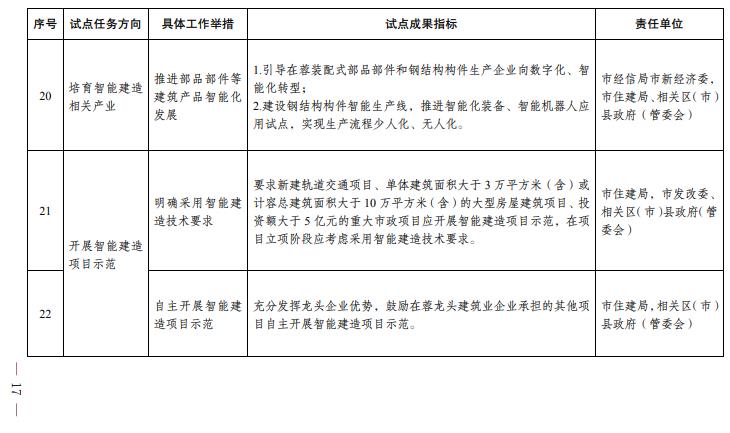 装配式政策|成都市人民政府关于印发成都市智能建造试点城市建设实施方案的通知