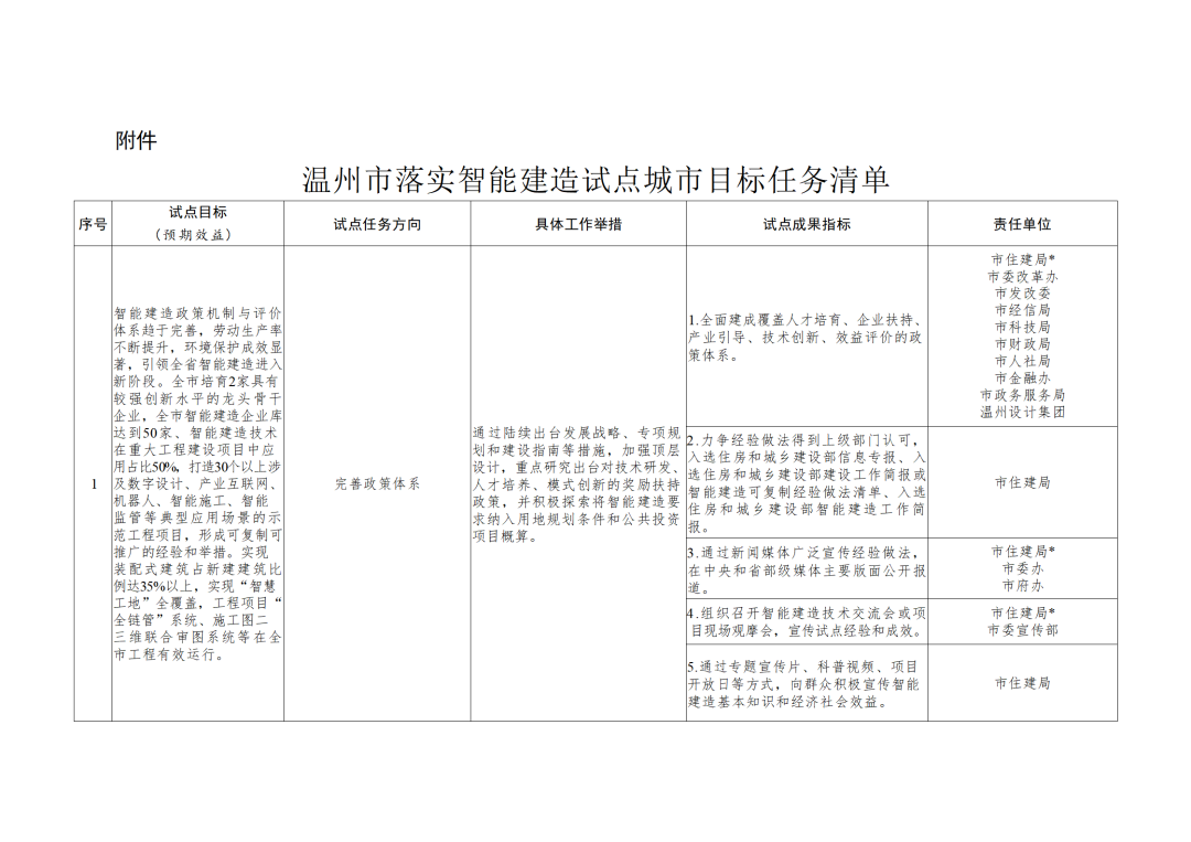 装配式政策|《温州市智能建造试点城市实施方案》印发