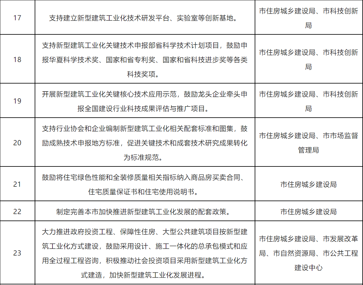 装配式政策|珠海市17部门《关于加快新型建筑工业化发展的实施方案》的通知