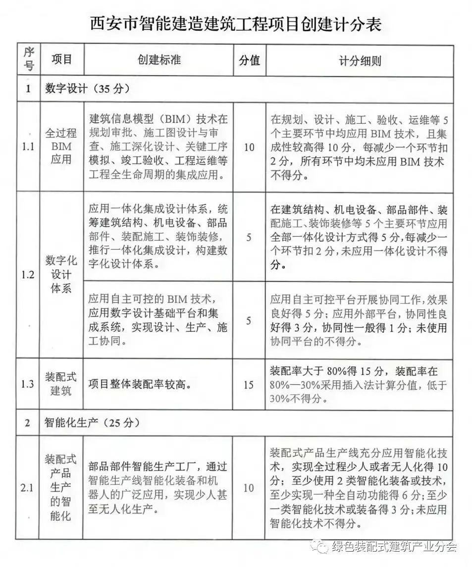 装配式政策|陕西│关于印发《西安市智能建造建筑工程项目创建指导意见(试行)》的通知