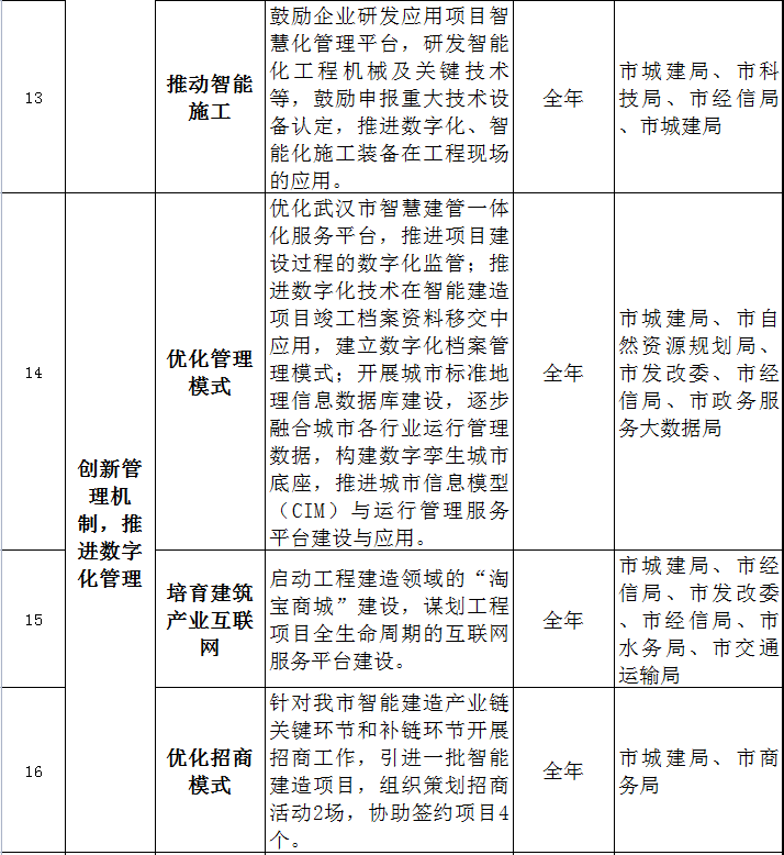 装配式政策|关于印发《武汉市2023年智能建造试点城市推进工作要点》的通知