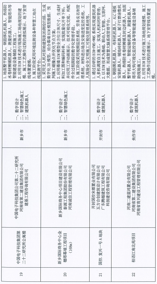装配式政策|河南省公布智能建造试点项目（第一批）