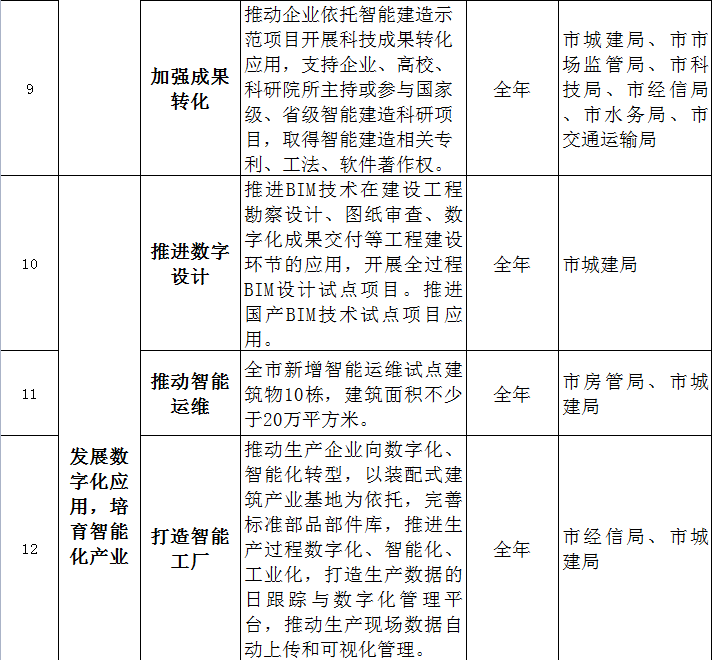 装配式政策|关于印发《武汉市2023年智能建造试点城市推进工作要点》的通知