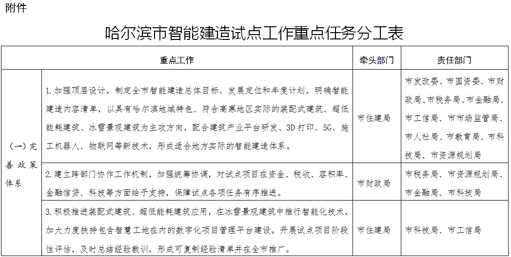 装配式政策|《哈尔滨市智能建造试点城市工作方案》出台