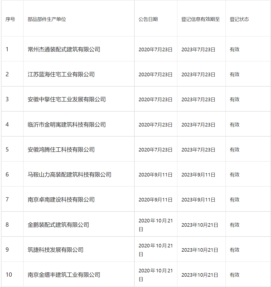 装配式政策|南京市装配式建筑工程部品部件生产技术能力登记情况通告
