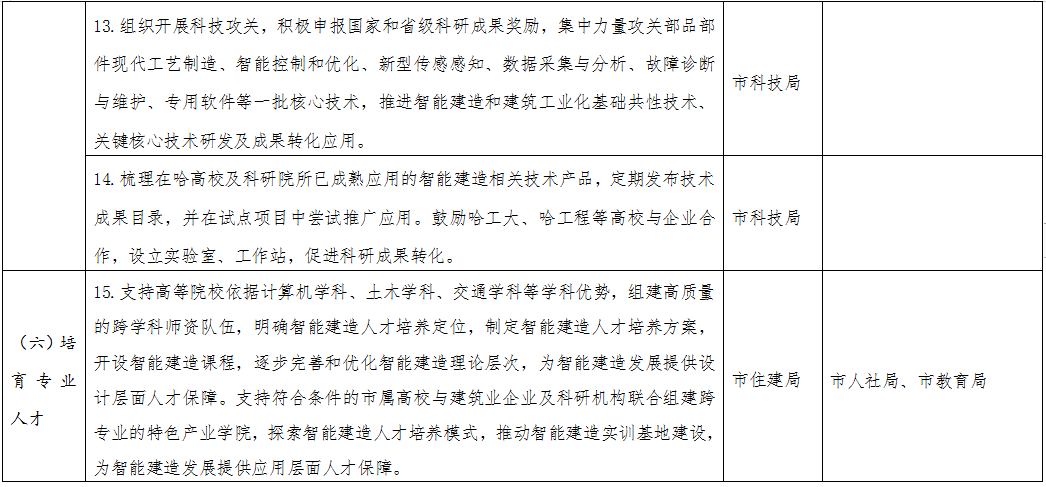 装配式政策|《哈尔滨市智能建造试点城市工作方案》出台