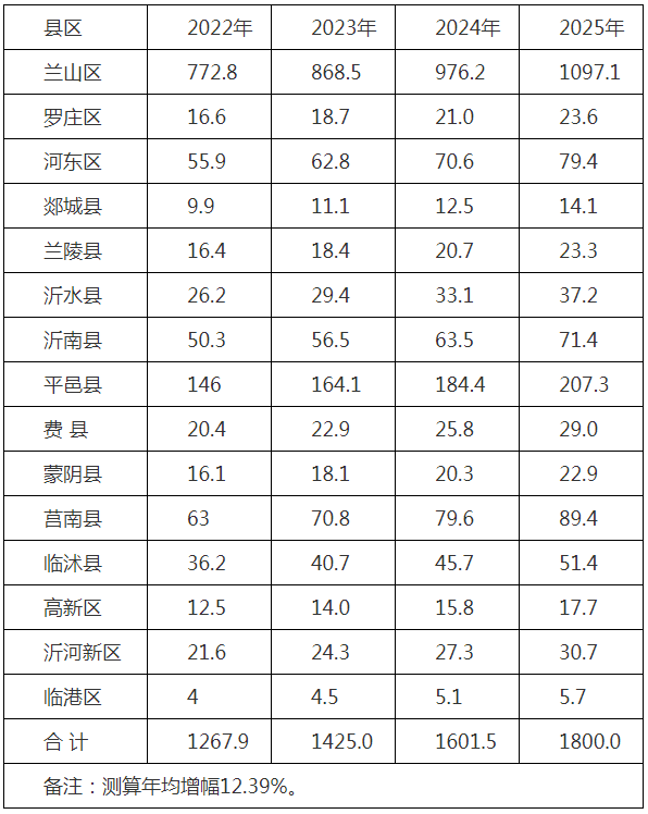 装配式政策|关于印发《临沂市建筑产业高质量发展三年规划2023-2025年》的通知
