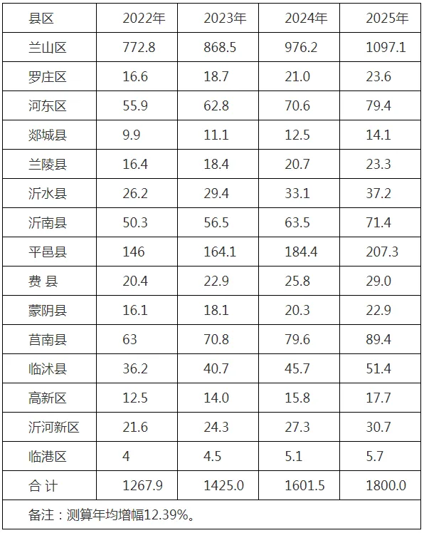 装配式政策|关于印发《临沂市建筑产业高质量发展三年规划2023-2025年》的通知