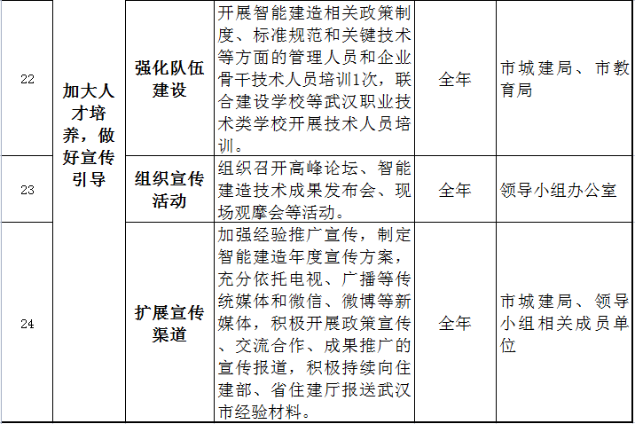 装配式政策|关于印发《武汉市2023年智能建造试点城市推进工作要点》的通知