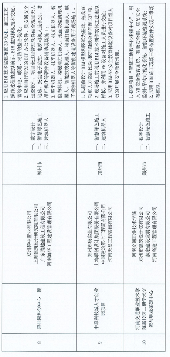 装配式政策|河南省公布智能建造试点项目（第一批）