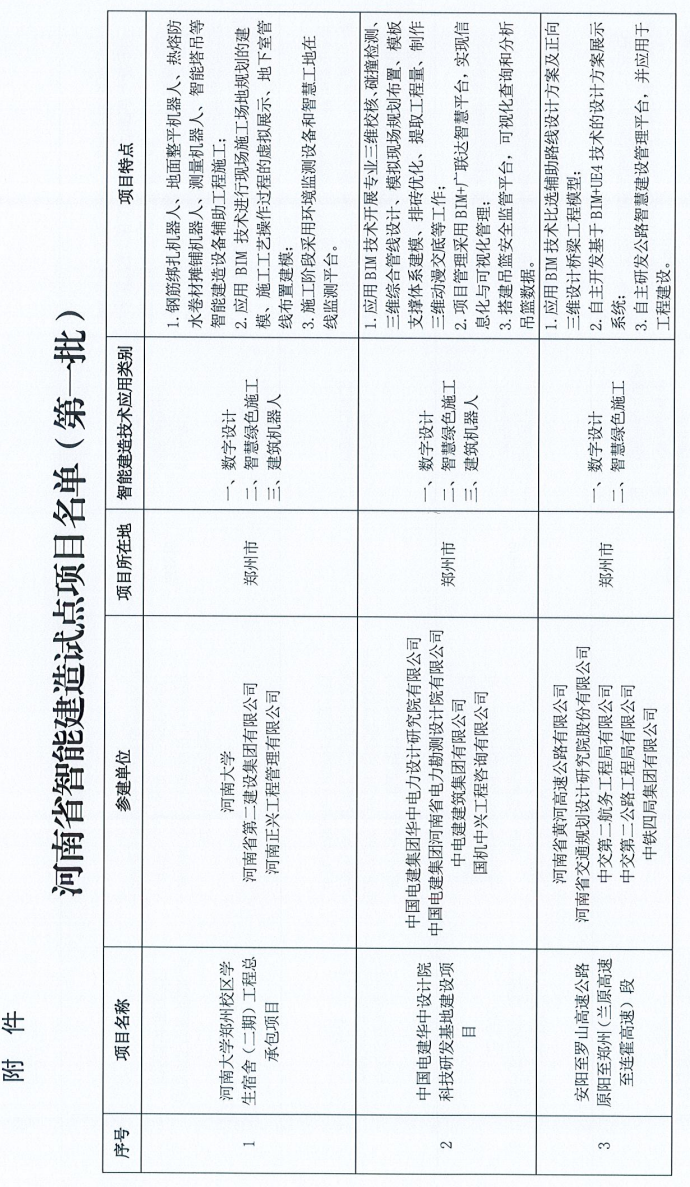 装配式政策|河南省公布智能建造试点项目（第一批）