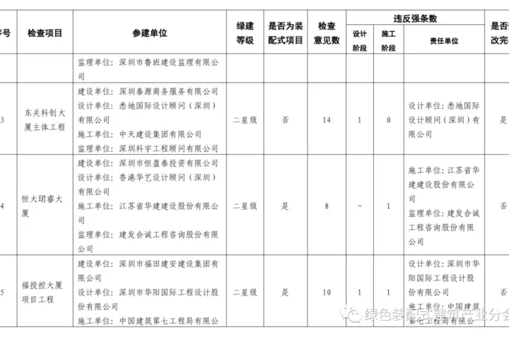 装配式政策|深圳市福田区建设工程建筑节能、绿色建筑和装配式建筑执行情况