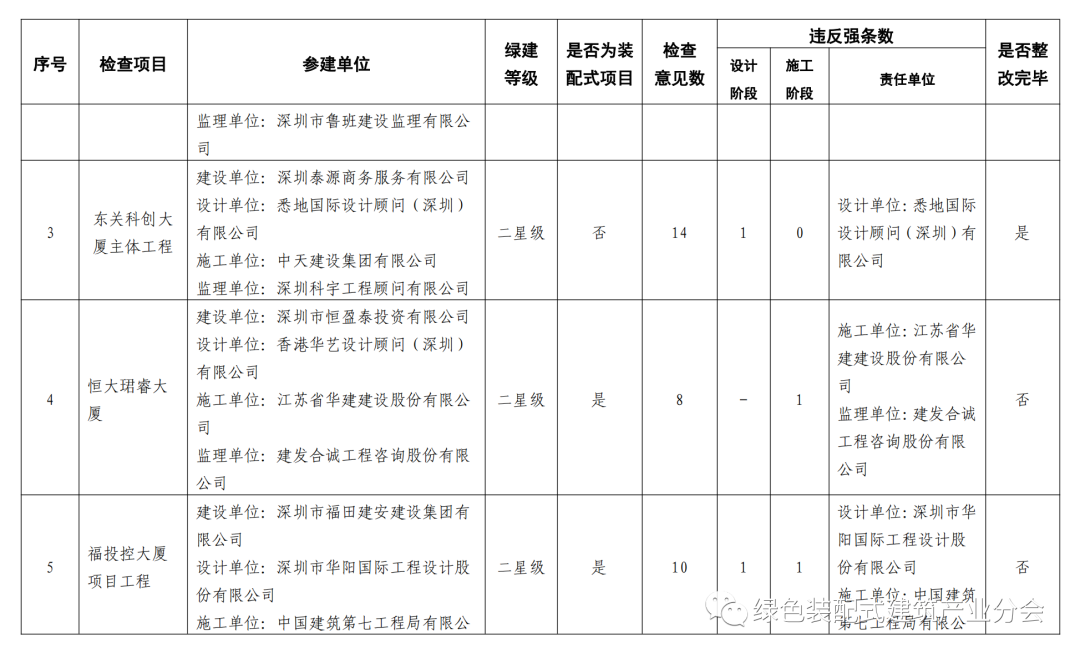 装配式政策|深圳市福田区建设工程建筑节能、绿色建筑和装配式建筑执行情况