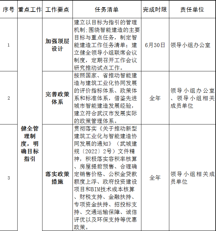 装配式政策|关于印发《武汉市2023年智能建造试点城市推进工作要点》的通知