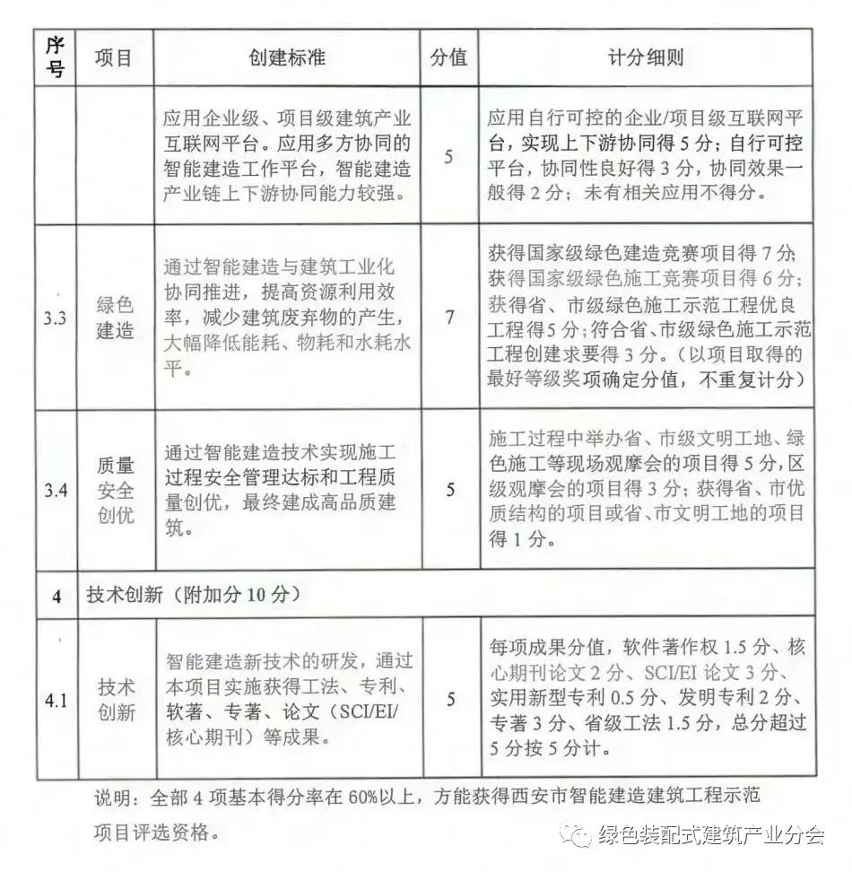 装配式政策|陕西│关于印发《西安市智能建造建筑工程项目创建指导意见(试行)》的通知