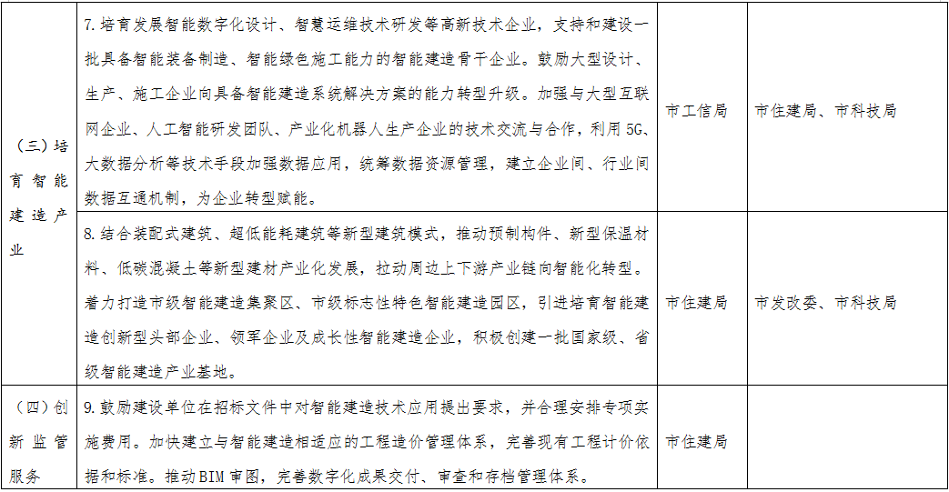 装配式政策|《哈尔滨市智能建造试点城市工作方案》出台