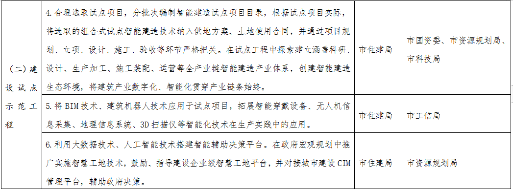 装配式政策|《哈尔滨市智能建造试点城市工作方案》出台