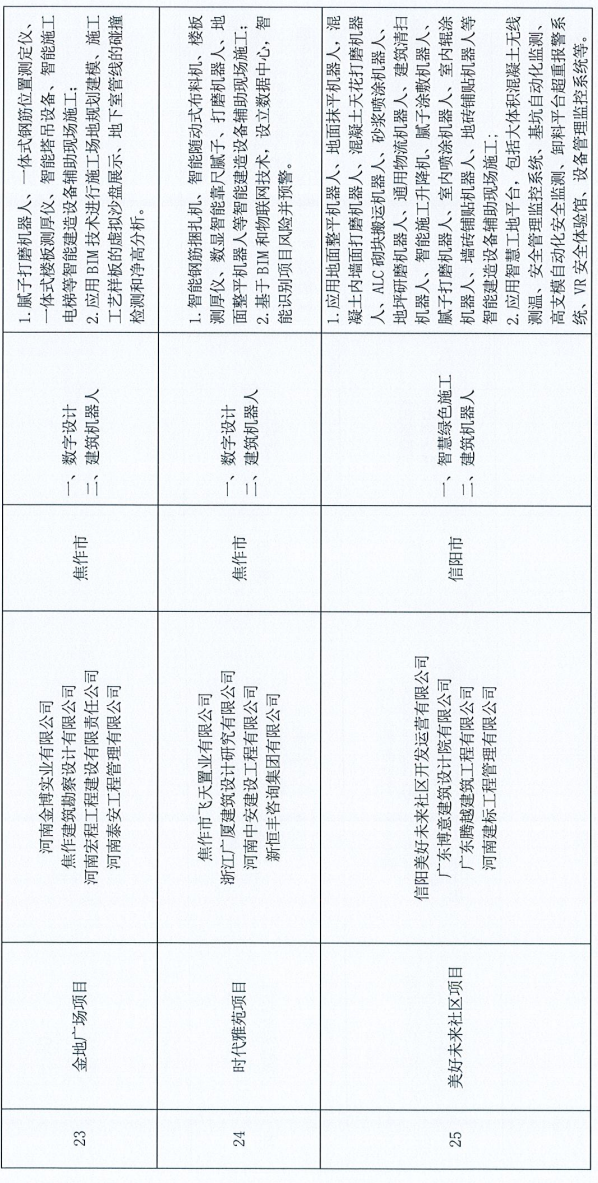 装配式政策|河南省公布智能建造试点项目（第一批）
