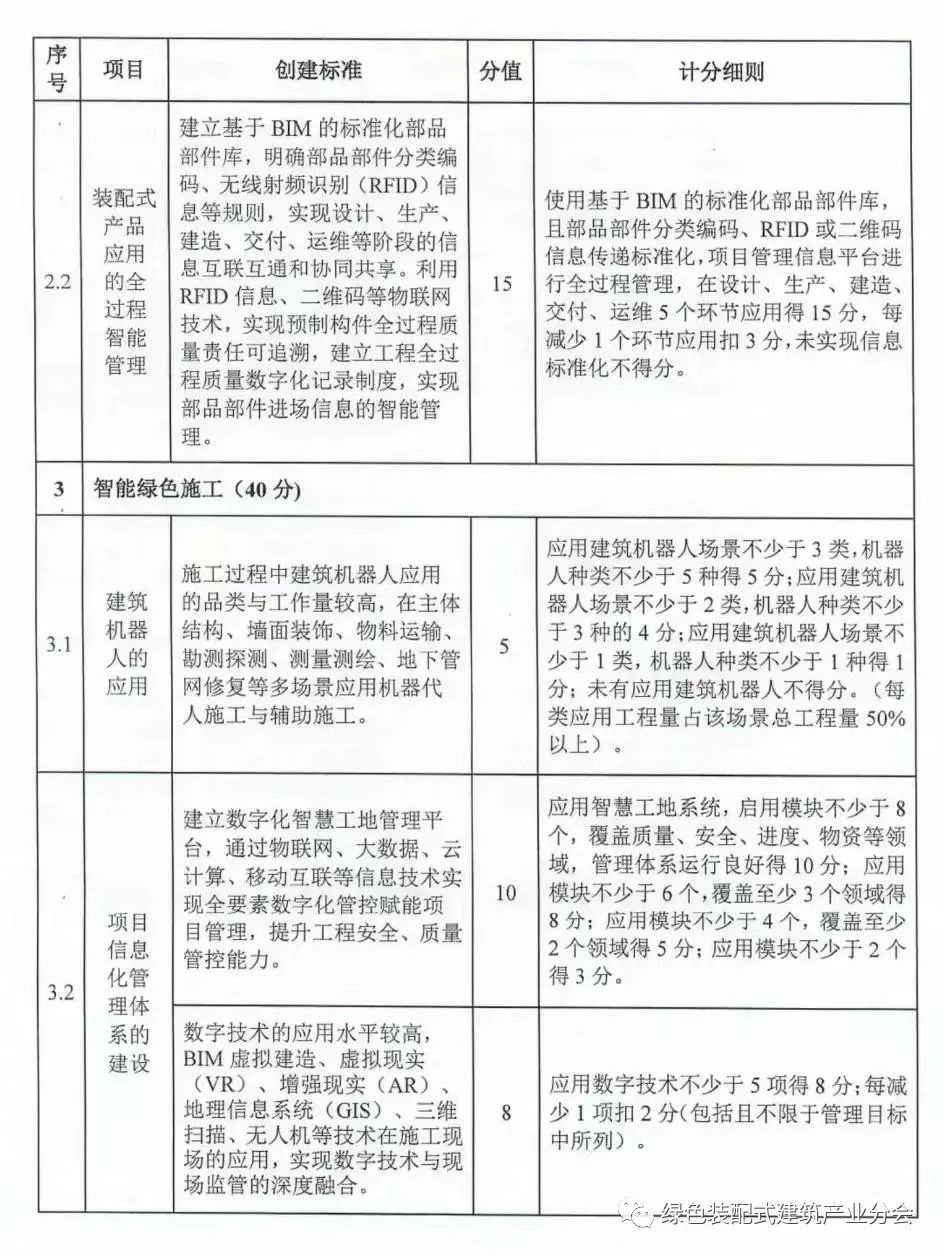 装配式政策|陕西│关于印发《西安市智能建造建筑工程项目创建指导意见(试行)》的通知