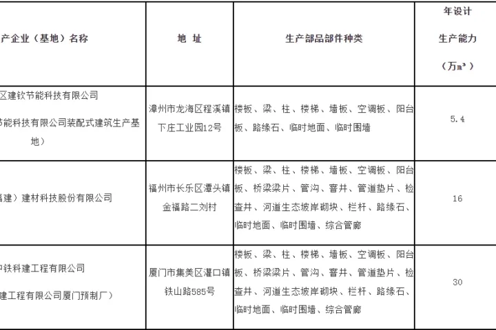 装配式政策|福建省公布第十二批装配式混凝土部品部件生产企业名单