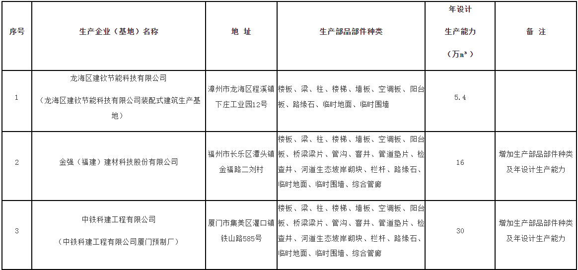 装配式政策|福建省公布第十二批装配式混凝土部品部件生产企业名单