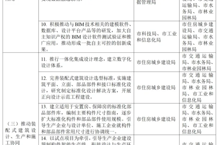 装配式政策|关于印发《广州市智能建造试点城市实施方案》的通知