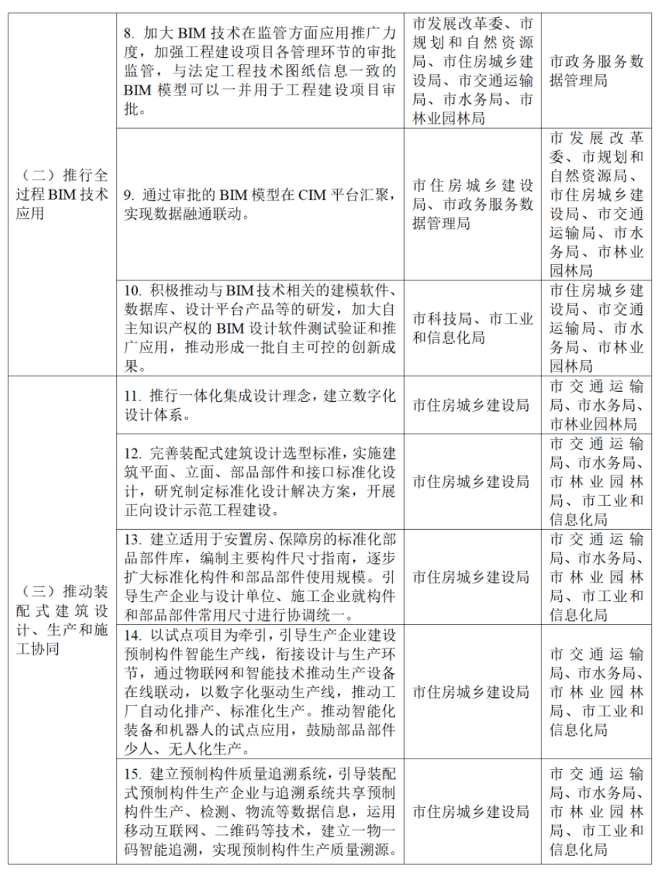 装配式政策|关于印发《广州市智能建造试点城市实施方案》的通知