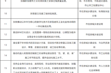 装配式政策|珠海市17部门《关于加快新型建筑工业化发展的实施方案》的通知-BIM建筑网