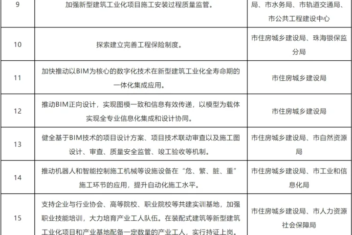 装配式政策|珠海市17部门《关于加快新型建筑工业化发展的实施方案》的通知