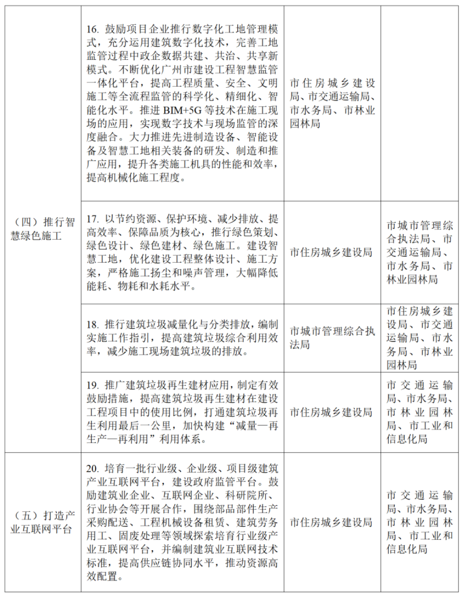 装配式政策|关于印发《广州市智能建造试点城市实施方案》的通知