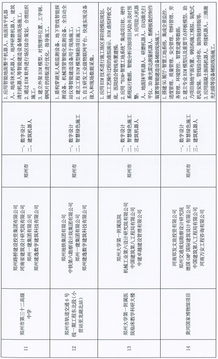 装配式政策|河南省公布智能建造试点项目（第一批）