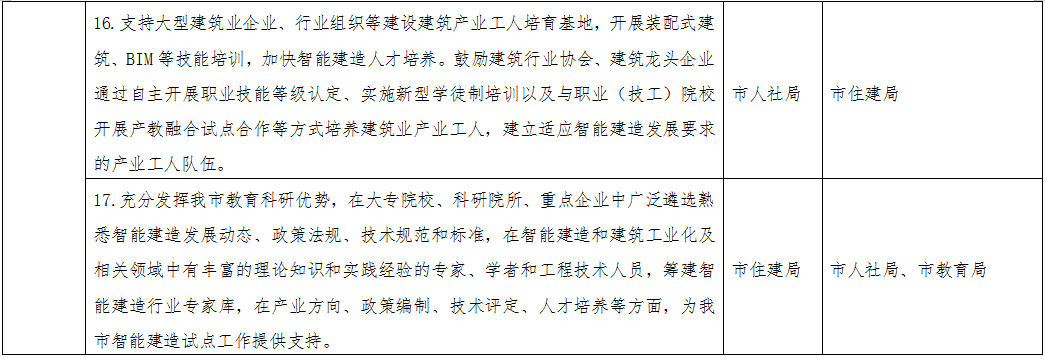 装配式政策|《哈尔滨市智能建造试点城市工作方案》出台