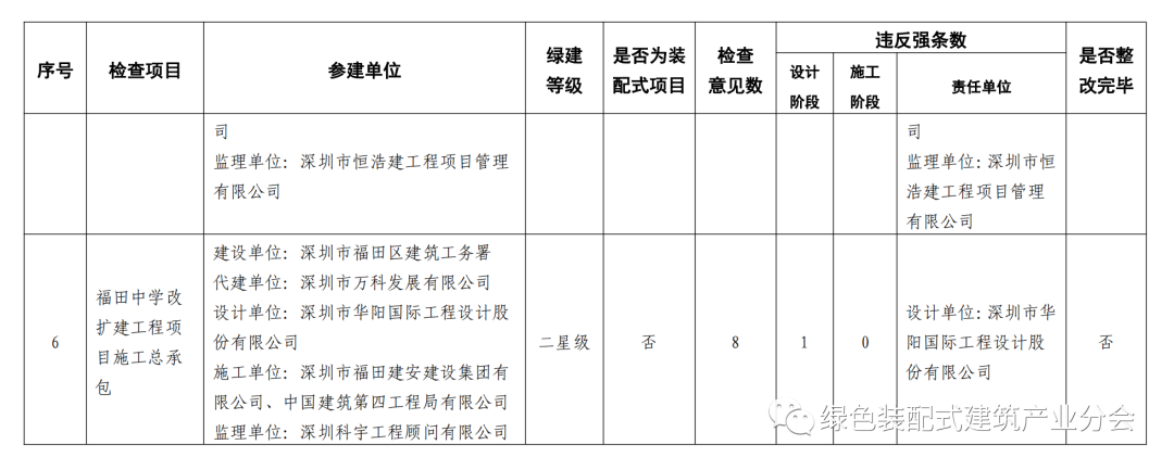 装配式政策|深圳市福田区建设工程建筑节能、绿色建筑和装配式建筑执行情况