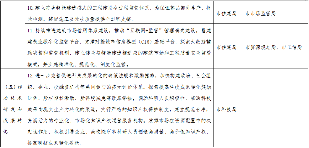 装配式政策|《哈尔滨市智能建造试点城市工作方案》出台