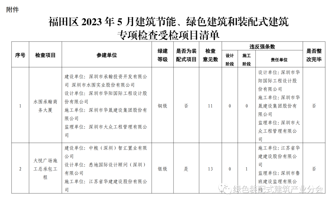 装配式政策|深圳市福田区建设工程建筑节能、绿色建筑和装配式建筑执行情况