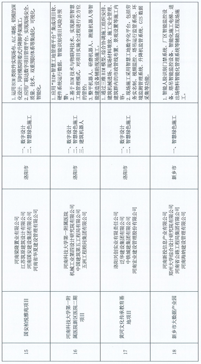 装配式政策|河南省公布智能建造试点项目（第一批）