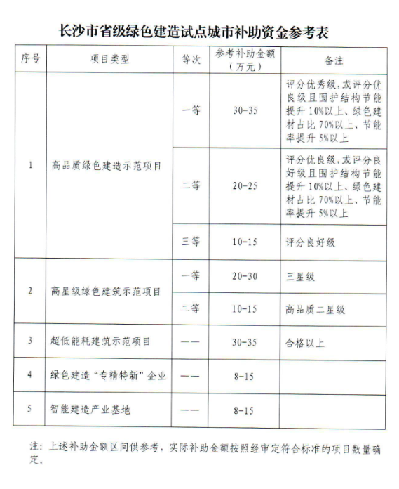 装配式政策|关于印发《长沙市省级绿色建造试点城市补助资金管理制度》的通知