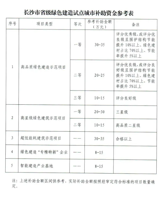 装配式政策|关于印发《长沙市省级绿色建造试点城市补助资金管理制度》的通知