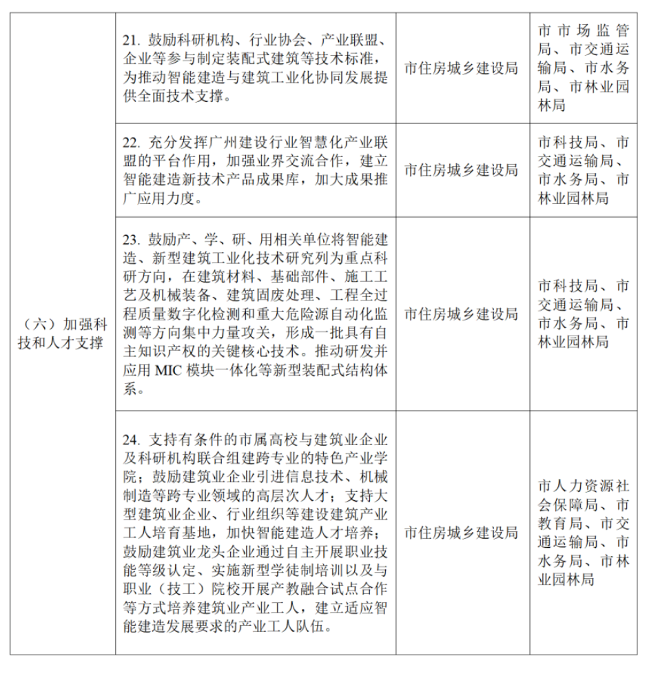 装配式政策|关于印发《广州市智能建造试点城市实施方案》的通知