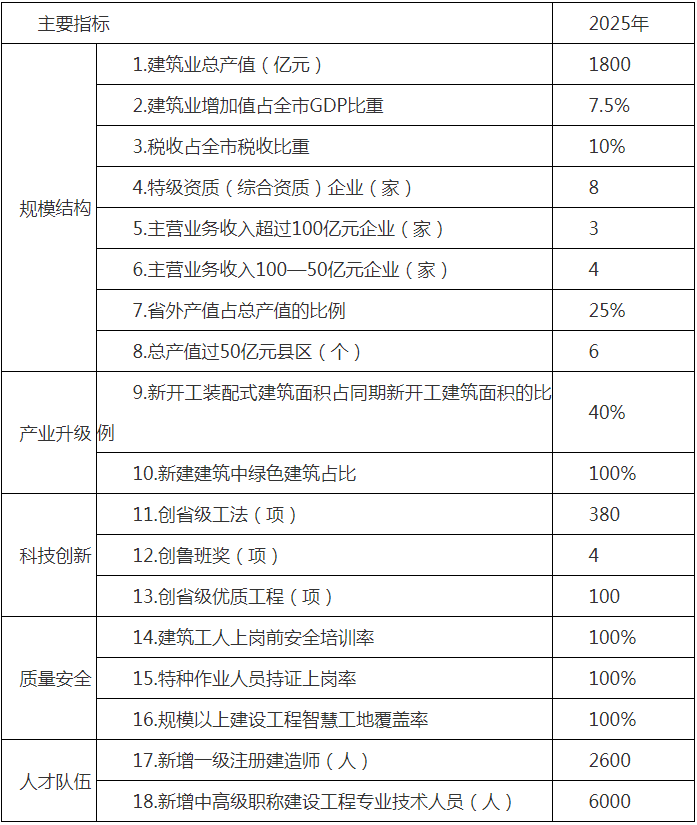 装配式政策|关于印发《临沂市建筑产业高质量发展三年规划2023-2025年》的通知