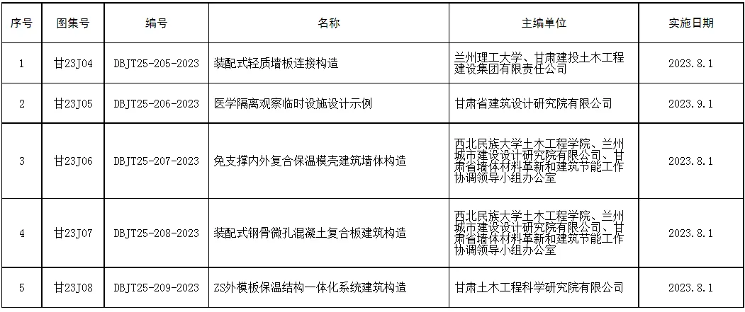 装配式政策|甘肃发布《装配式轻质墙板连接构造》等5项工程建设标准设计的公告