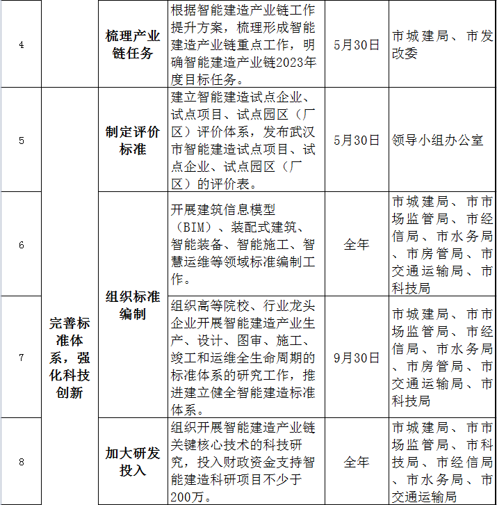 装配式政策|关于印发《武汉市2023年智能建造试点城市推进工作要点》的通知